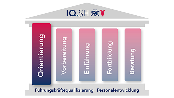 Das Bild zeigt ein Spitzdach, welches auf mehreren Säulen aufliegt, die Säule „Orientierung“ ist farbig hervorgehoben. (Quelle: IQSH) Das Bild zeigt ein Spitzdach, welches auf mehreren Säulen aufliegt, die Säule „Orientierung“ ist farbig hervorgehoben.